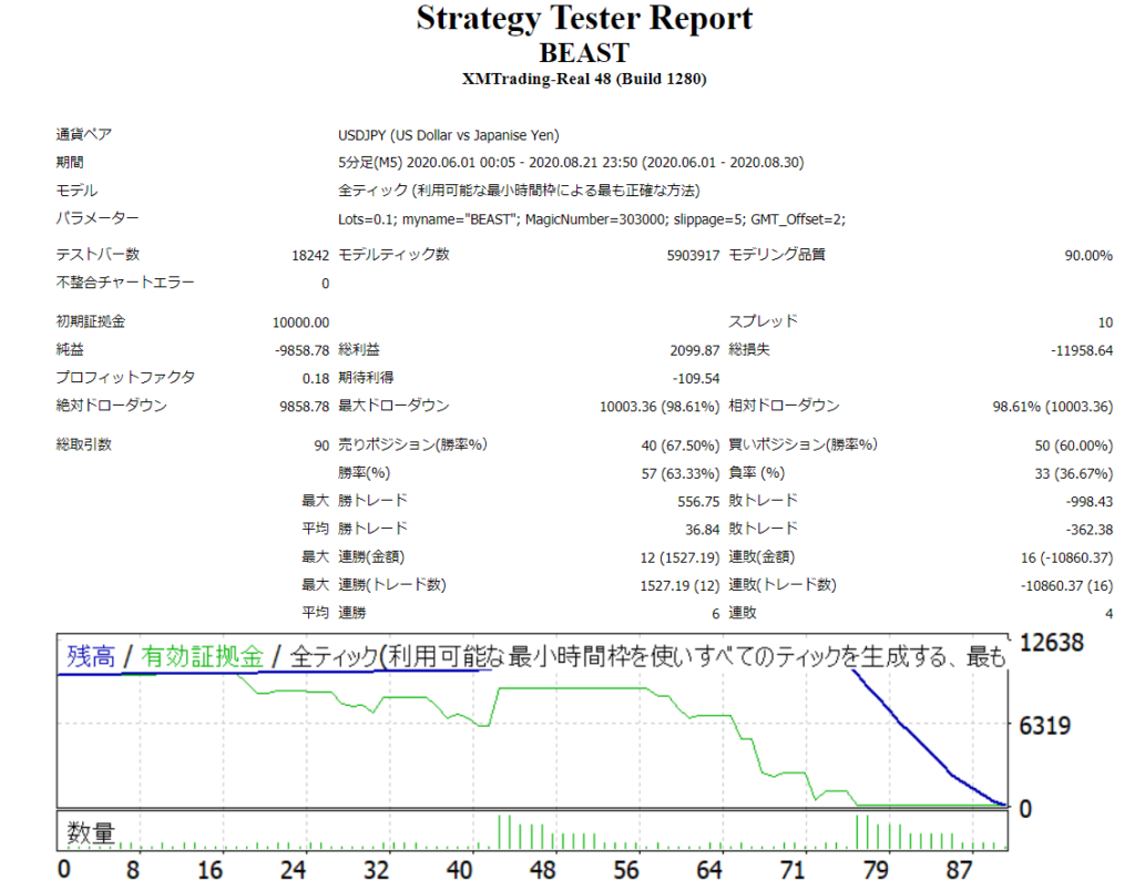 ビーストバックテスト結果